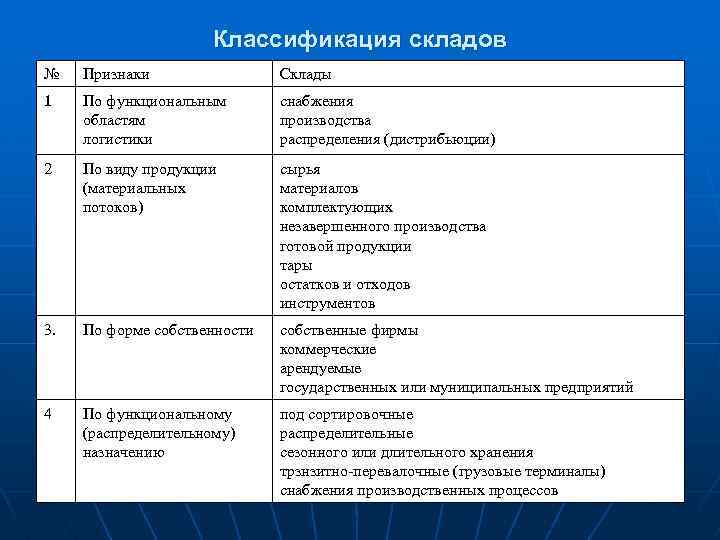 Классификация хранения. Классификация складов схема. Классификация складских помещений. Классификация складов таблица. Классификация складов логистики.