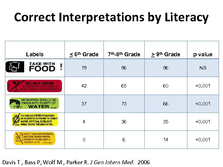 Correct Interpretations by Literacy Labels < 6 th Grade 7 th-8 th Grade >