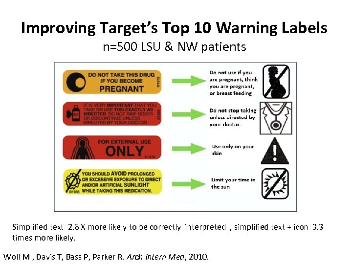 Improving Target’s Top 10 Warning Labels n=500 LSU & NW patients Simplified text 2.