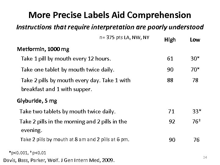 More Precise Labels Aid Comprehension Instructions that require interpretation are poorly understood n= 375