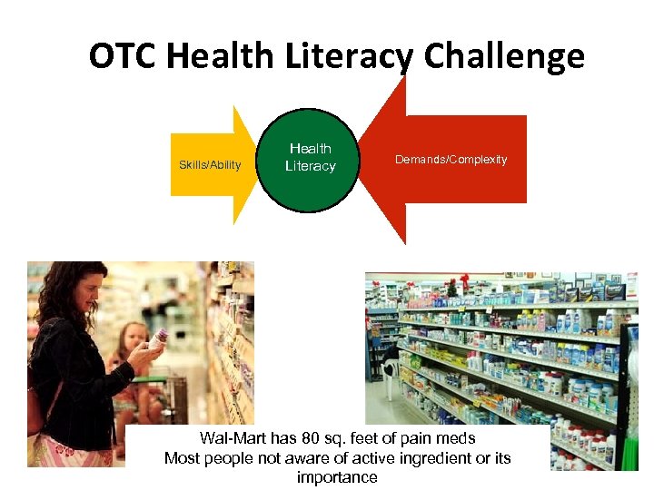 OTC Health Literacy Challenge Skills/Ability Health Literacy Demands/Complexity Wal-Mart has 80 sq. feet of