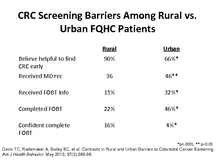 CRC Screening Barriers Among Rural vs. Urban FQHC Patients Rural Urban 90% 66%* 36