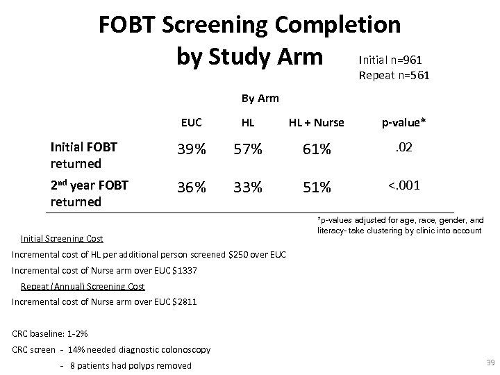 FOBT Screening Completion by Study Arm Initial n=961 Repeat n=561 By Arm EUC HL