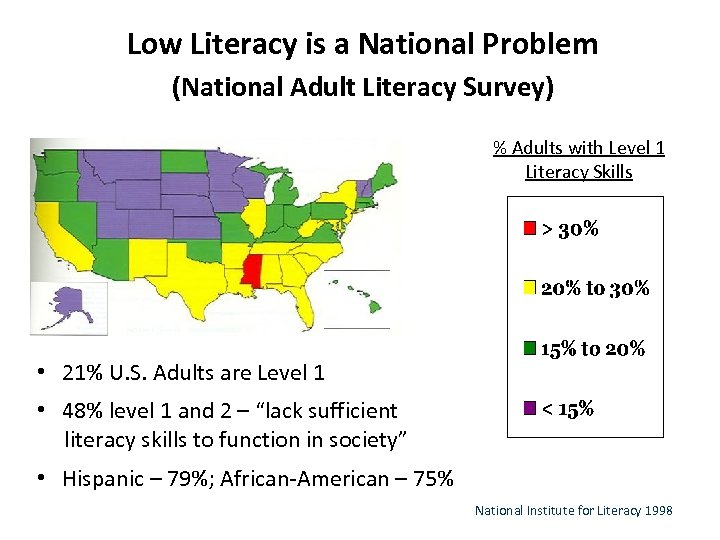 Low Literacy is a National Problem (National Adult Literacy Survey) % Adults with Level