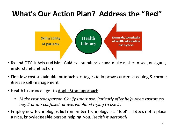 What’s Our Action Plan? Address the “Red” Skills/ability of patients Health Literacy Demands/complexity of