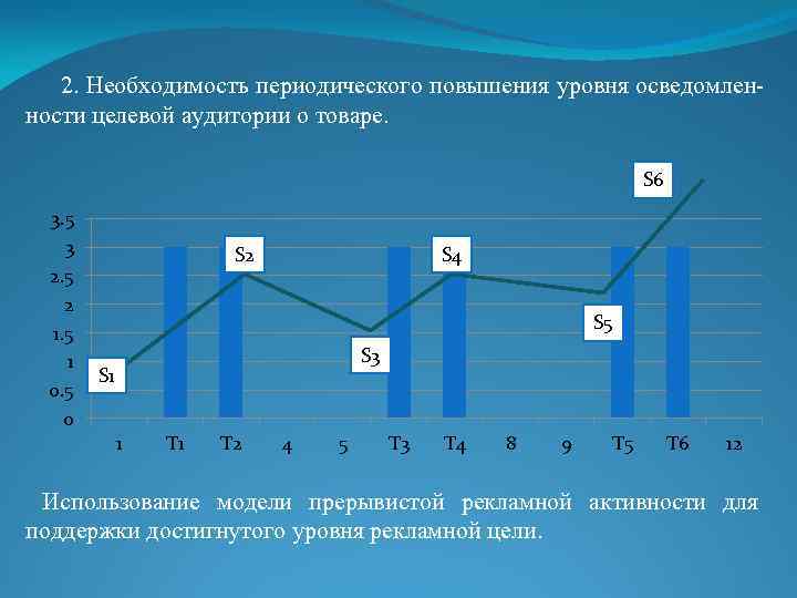 2. Необходимость периодического повышения уровня осведомленности целевой аудитории о товаре. S 6 3. 5