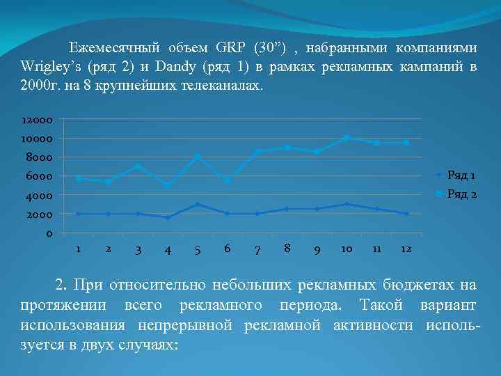 Ежемесячный объем GRP (30”) , набранными компаниями Wrigley’s (ряд 2) и Dandy (ряд 1)