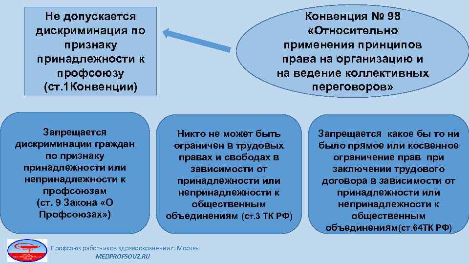 Не допускается дискриминация по признаку принадлежности к профсоюзу (ст. 1 Конвенции) Запрещается дискриминации граждан