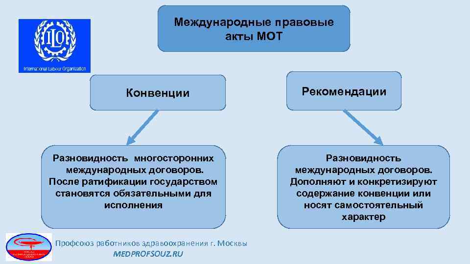 Международные правовые акты МОТ Конвенции Разновидность многосторонних международных договоров. После ратификации государством становятся обязательными