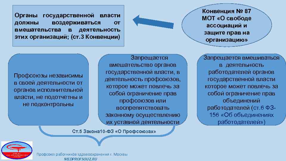Органы государственной власти должны воздерживаться от вмешательства в деятельность этих организаций; (ст. 3 Конвенции)
