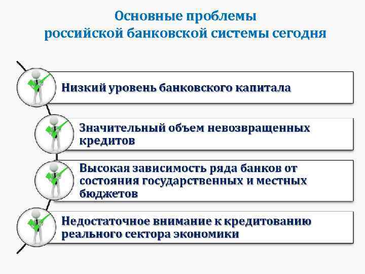 Основные проблемы российской банковской системы сегодня 