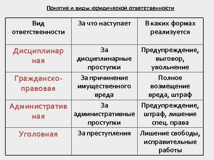 Понятие и виды юридической ответственности Вид ответственности За что наступает В каких формах реализуется