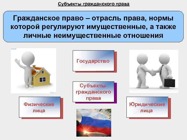 Субъекты гражданского права Гражданское право – отрасль права, нормы которой регулируют имущественные, а также