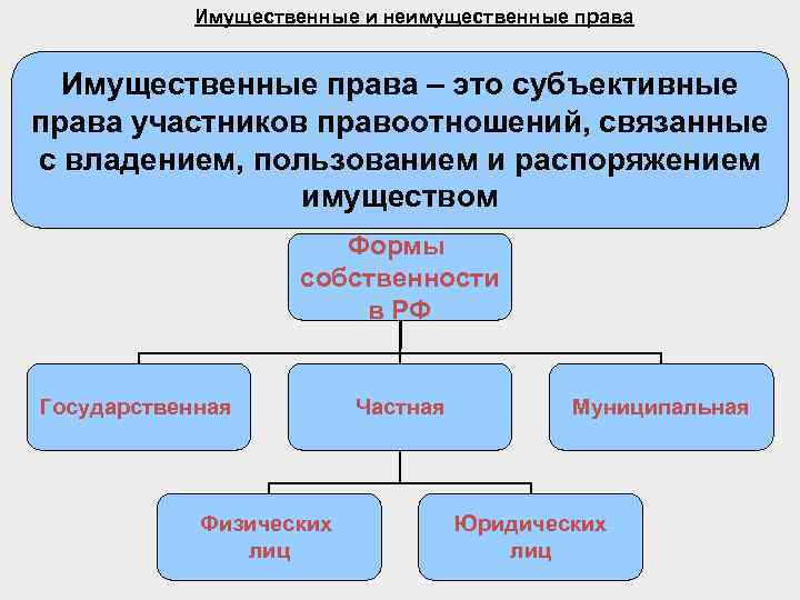 Имущественные и неимущественные права Имущественные права – это субъективные права участников правоотношений, связанные с