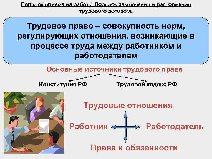 Порядок приема на работу. Порядок заключения и расторжения трудового договора Трудовое право – совокупность