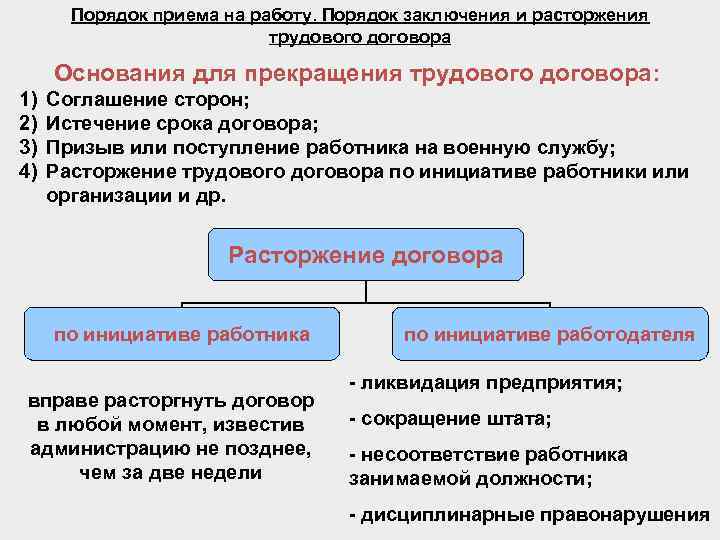 Схема заключение изменение и прекращение трудового договора