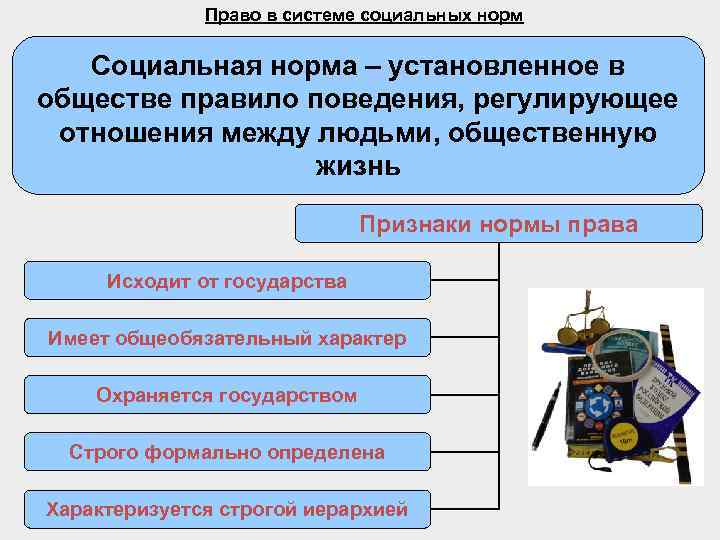 Право в системе социальных норм Социальная норма – установленное в обществе правило поведения, регулирующее