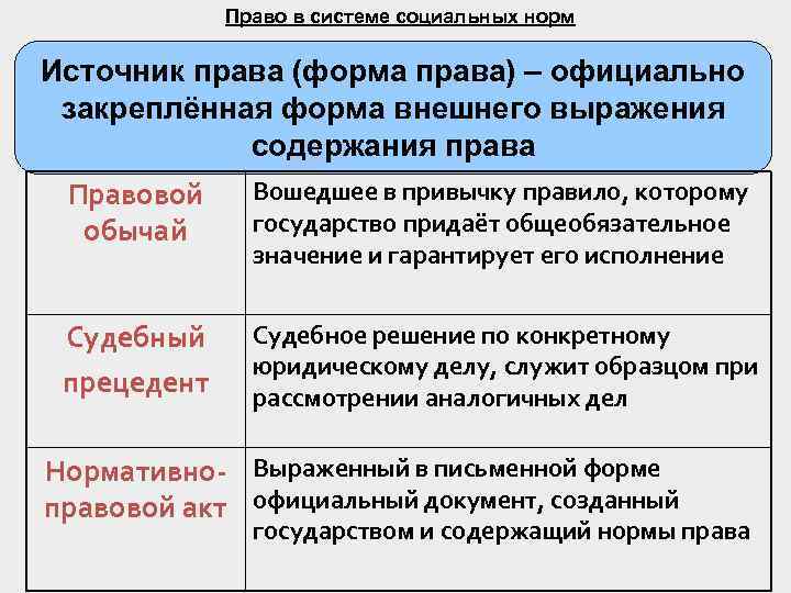 Право в системе социальных норм Источник права (форма права) – официально закреплённая форма внешнего