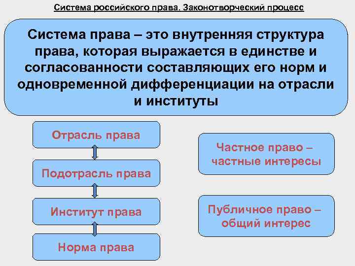 Система российского права. Законотворческий процесс Система права – это внутренняя структура права, которая выражается