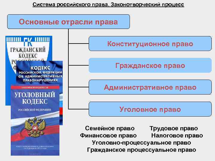 Система российского права. Законотворческий процесс Основные отрасли права Конституционное право Гражданское право Административное право