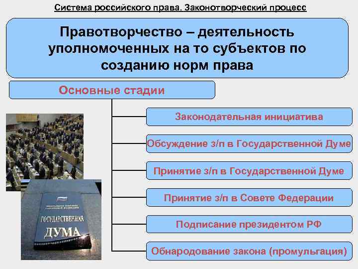 Система российского права. Законотворческий процесс Правотворчество – деятельность уполномоченных на то субъектов по созданию