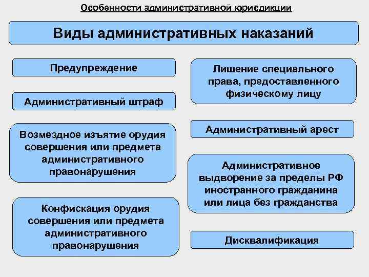 План особенности административного права