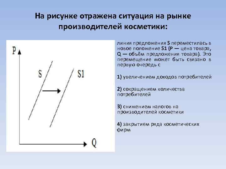 На рисунке отражена ситуация на рынке производителей косметики: линия предложения S переместилась в новое