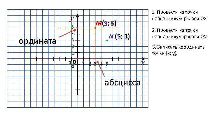 Ордината точки 4 4