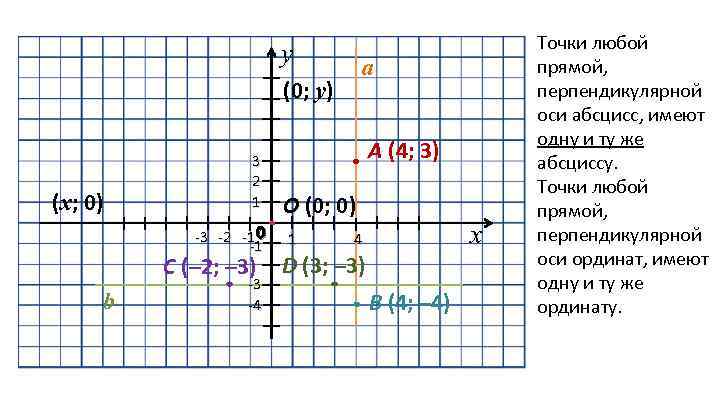 у а (0; у) (х; 0) 3 2 1 -3 -2 -1 0 -1