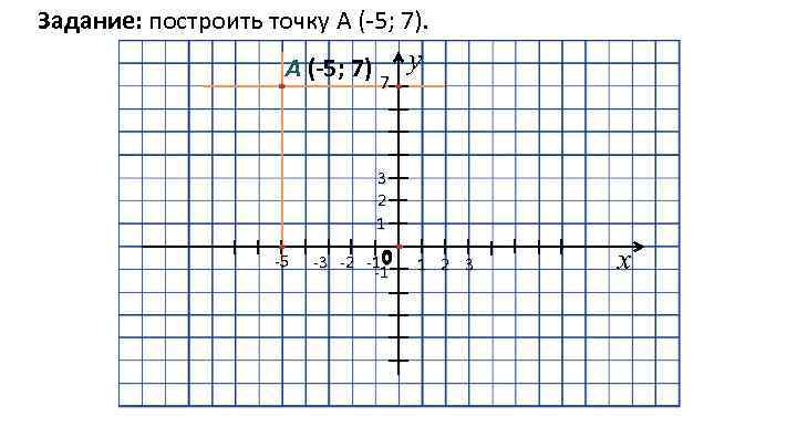 Задание: построить точку A (-5; 7) 7 у 7 3 2 1 -5 -3