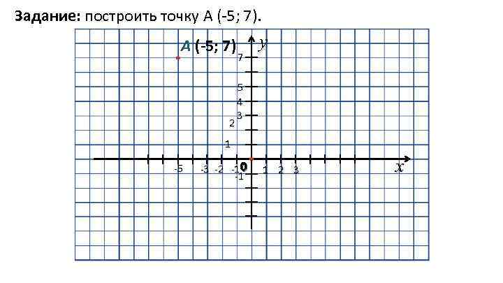 Задание: построить точку A (-5; 7) 2 7 у 5 4 3 1 -5