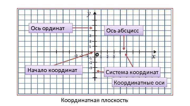 у Ось ординат Ось абсцисс 3 2 1 -3 -2 -1 Начало координат -1
