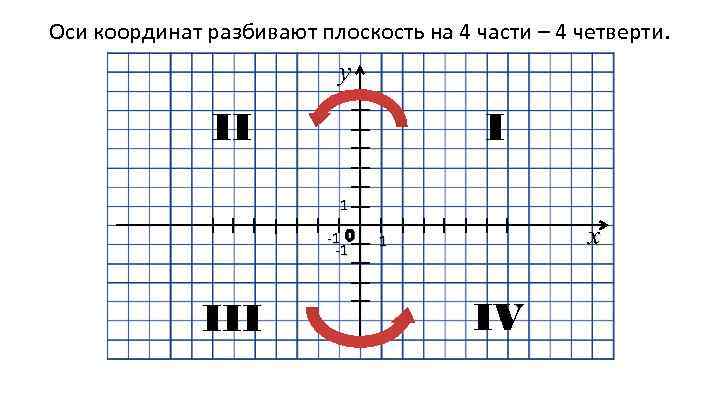 Оси координат разбивают плоскость на 4 части – 4 четверти. у II I 1
