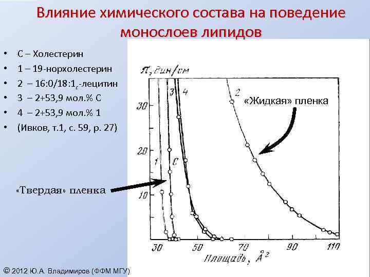 Влияние химического состава на поведение монослоев липидов • • • С – Холестерин 1