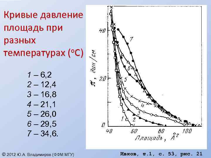 Кривые давление площадь при разных температурах (o. C) 1 – 6, 2 2 –