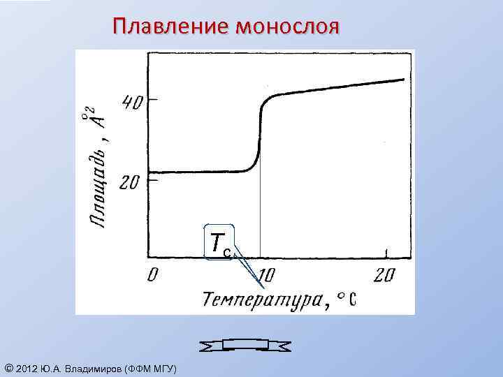 Плавление монослоя Tc © 2012 Ю. А. Владимиров (ФФМ МГУ) 