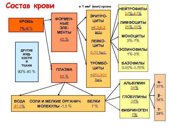 Состав крови КРОВЬ 7%-8 % в 1 мм 3 (мкл) крови ФОРМЕННЫЕ ЭЛЕМЕНТЫ 45