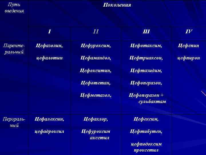 Путь введения Поколения I IV Цефазолин, Цефуроксим, Цефотаксим, Цефепин Цефамандол, Цефтриаксон, цефпирон Цефокситин, Цефтазидим,