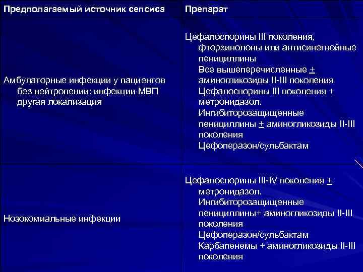 Предполагаемый источник сепсиса Препарат Амбулаторные инфекции у пациентов без нейтропении: инфекции МВП другая локализация