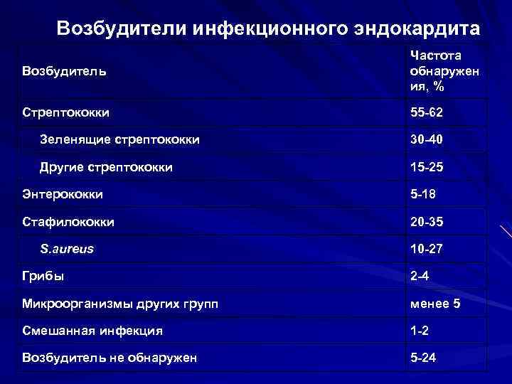  Возбудители инфекционного эндокардита Возбудитель Частота обнаружен ия, % Стрептококки 55 -62 Зеленящие стрептококки