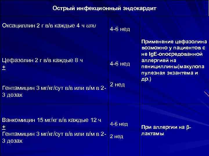 Острый инфекционный эндокардит Оксациллин 2 г в/в каждые 4 ч или Цефазолин 2 г
