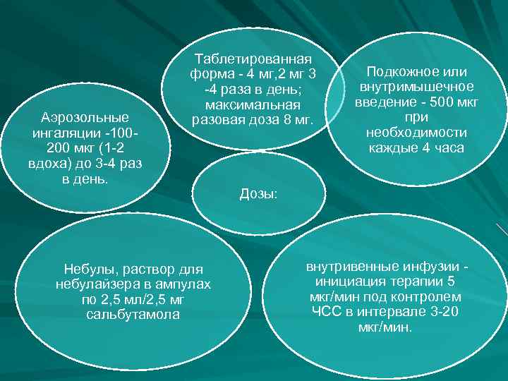 Аэрозольные ингаляции -100200 мкг (1 -2 вдоха) до 3 -4 раз в день. Таблетированная