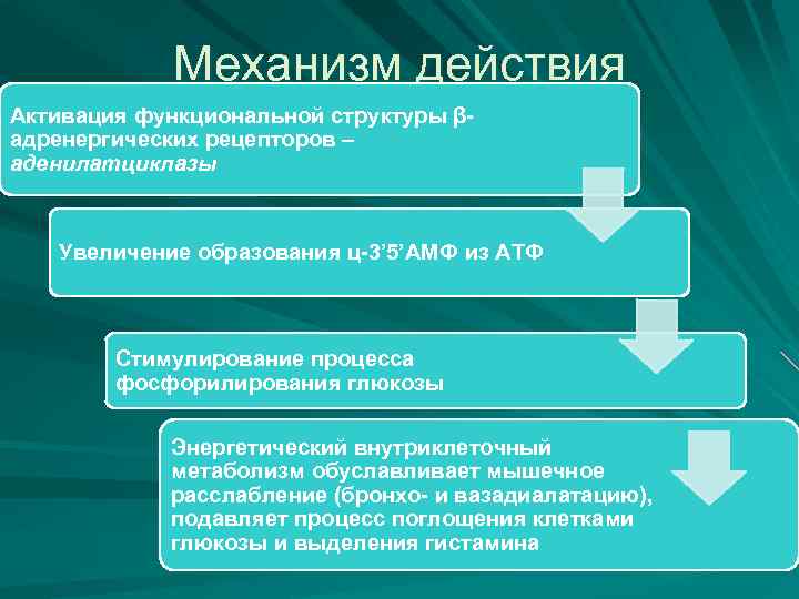 Механизм действия Активация функциональной структуры βадренергических рецепторов – аденилатциклазы Увеличение образования ц-3’ 5’АМФ из