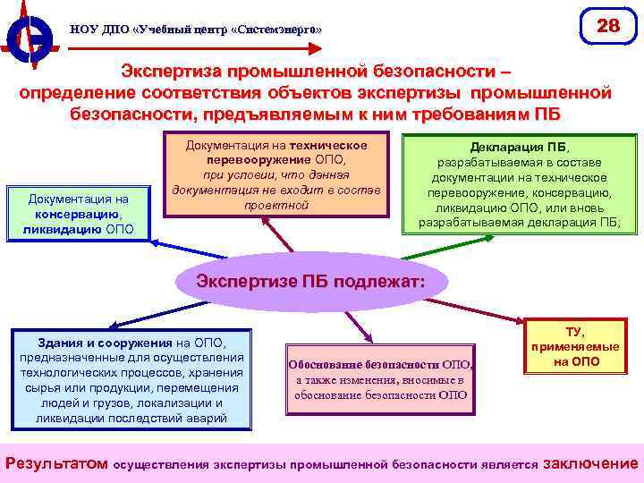 28 НОУ ДПО «Учебный центр «Системэнерго» Экспертиза промышленной безопасности – определение соответствия объектов экспертизы