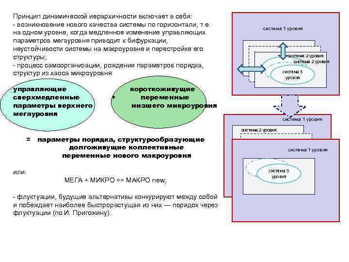 Управляющий параметр. Принципы динамической системы. Динамическая иерархичность. Динамический принцип. Принцип иерархичности систем самоорганизующиеся системы.