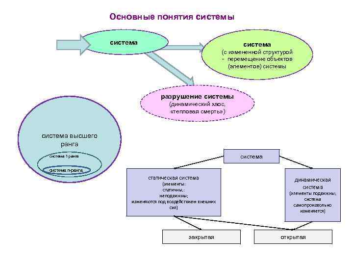 Основные понятия системы система (с измененной структурой - перемещение объектов (элементов) системы разрушение системы