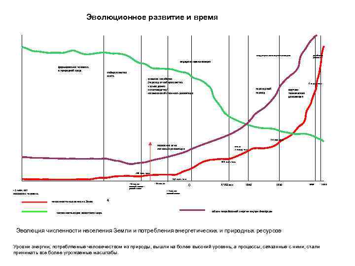 Эволюционное развитие и время индустриальная цивилизация устойчивое развитие аграрная цивилизация формирование человека в природной