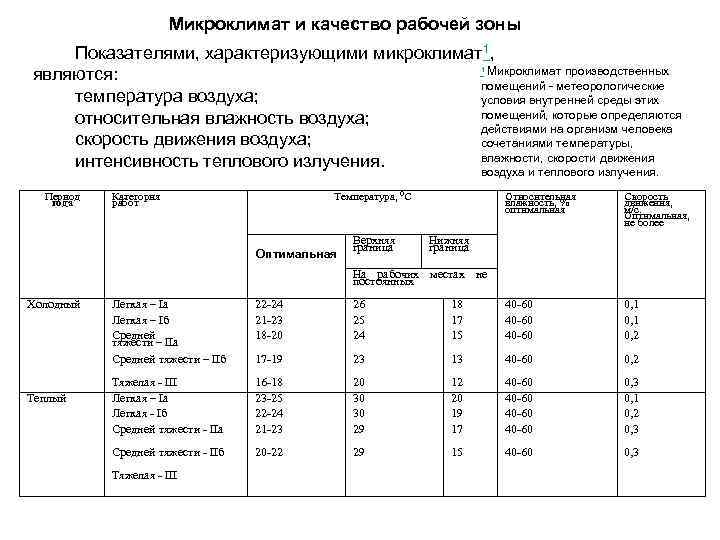 Какие показатели характеризуют микроклимат в помещении