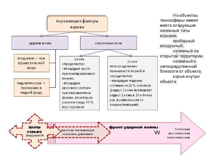 На объектах техносферы имеют место следующие основные типы взрывов: свободный воздушный; наземный на открытой