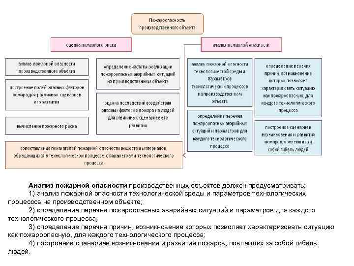 Анализ пожарной опасности производственных объектов должен предусматривать: 1) анализ пожарной опасности технологической среды и